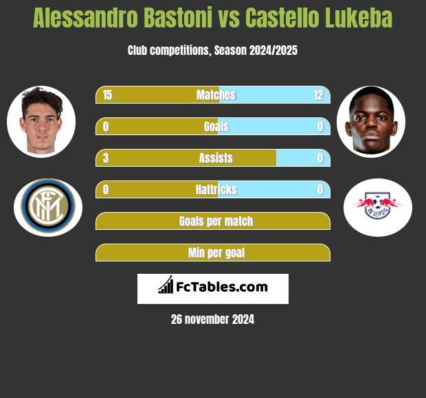 Alessandro Bastoni vs Castello Lukeba h2h player stats