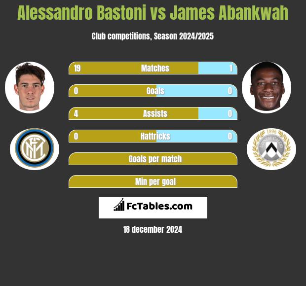 Alessandro Bastoni vs James Abankwah h2h player stats