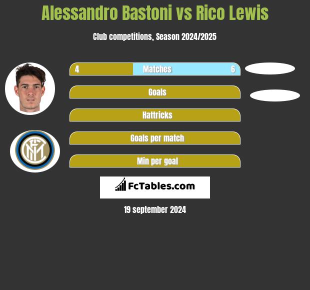 Alessandro Bastoni vs Rico Lewis h2h player stats