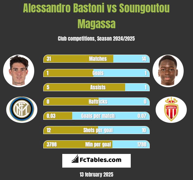 Alessandro Bastoni vs Soungoutou Magassa h2h player stats