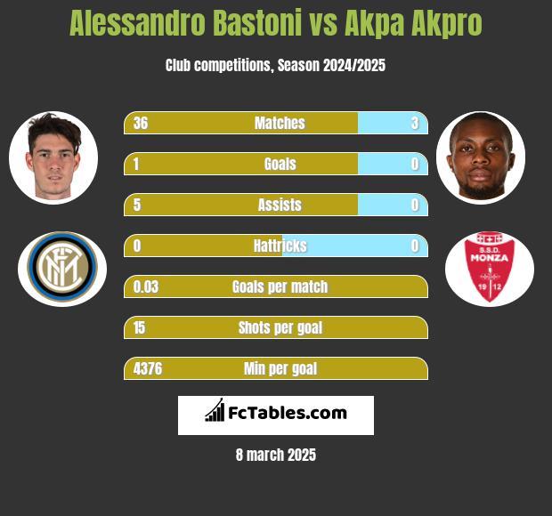 Alessandro Bastoni vs Akpa Akpro h2h player stats