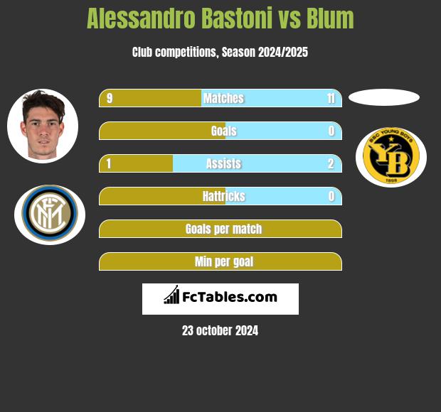 Alessandro Bastoni vs Blum h2h player stats