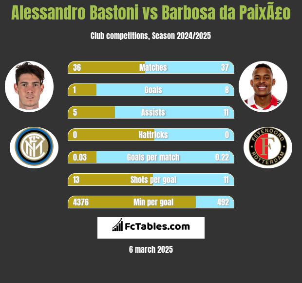 Alessandro Bastoni vs Barbosa da PaixÃ£o h2h player stats