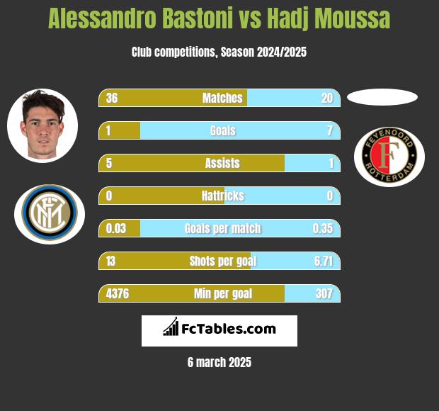 Alessandro Bastoni vs Hadj Moussa h2h player stats