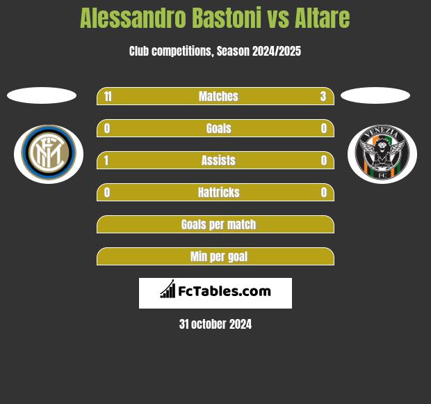 Alessandro Bastoni vs Altare h2h player stats