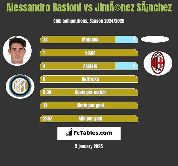 Alessandro Bastoni vs JimÃ©nez SÃ¡nchez h2h player stats