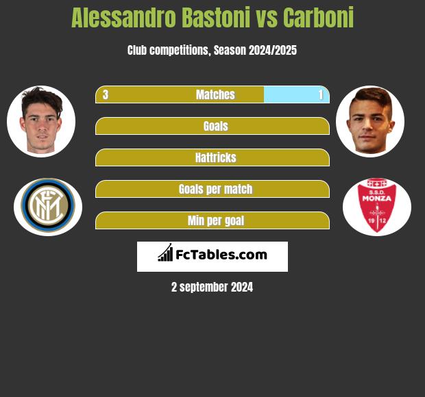 Alessandro Bastoni vs Carboni h2h player stats