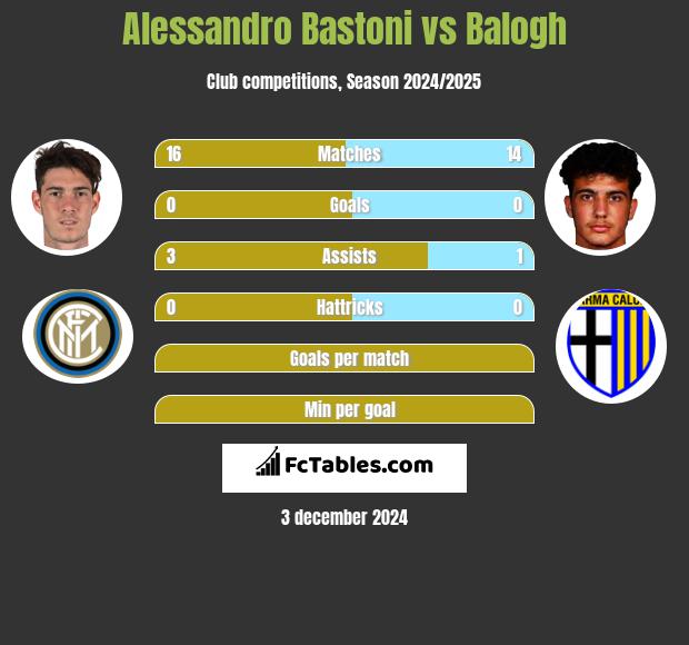 Alessandro Bastoni vs Balogh h2h player stats