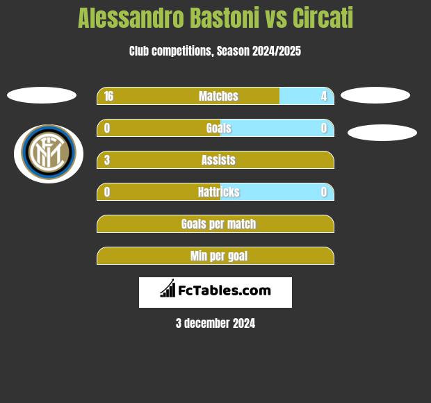 Alessandro Bastoni vs Circati h2h player stats