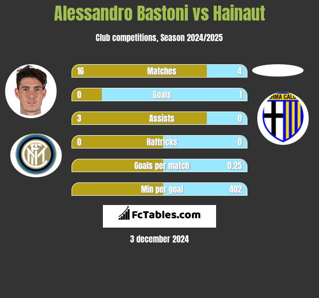 Alessandro Bastoni vs Hainaut h2h player stats