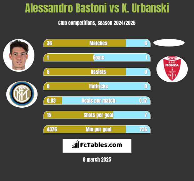 Alessandro Bastoni vs K. Urbanski h2h player stats