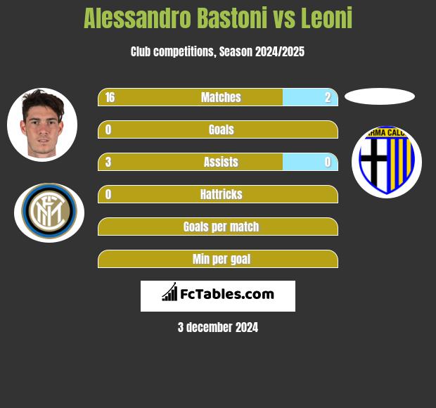 Alessandro Bastoni vs Leoni h2h player stats