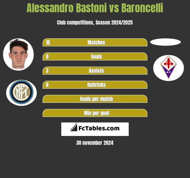 Alessandro Bastoni vs Baroncelli h2h player stats