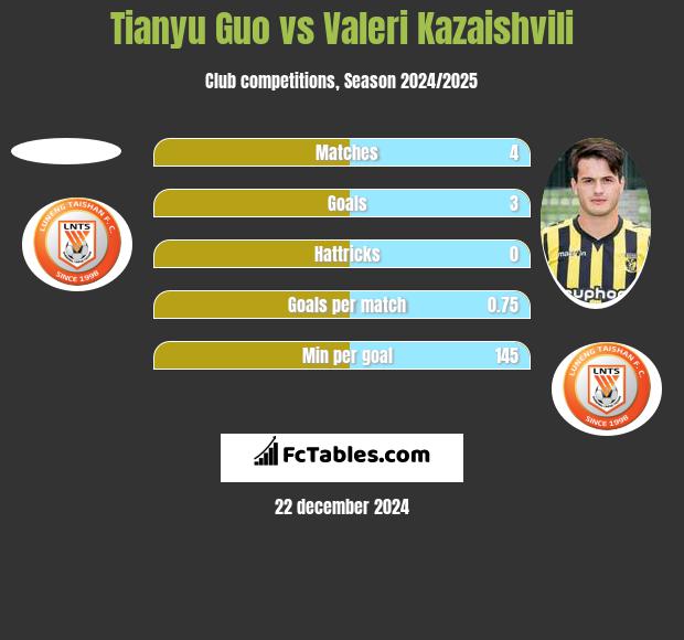 Tianyu Guo vs Valeri Kazaishvili h2h player stats