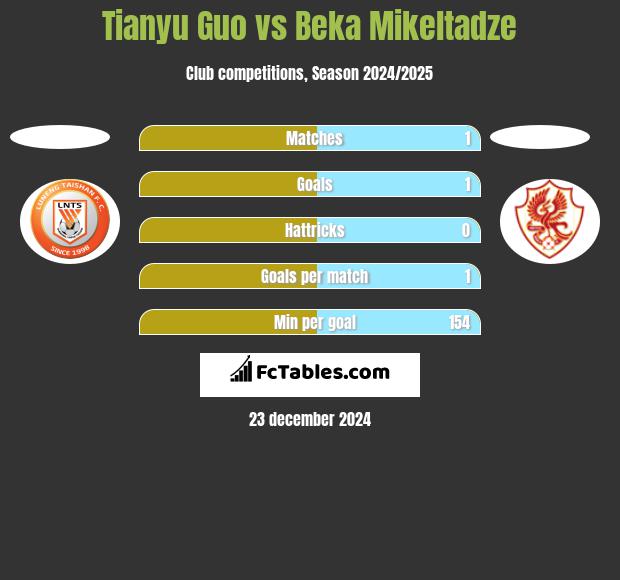 Tianyu Guo vs Beka Mikeltadze h2h player stats