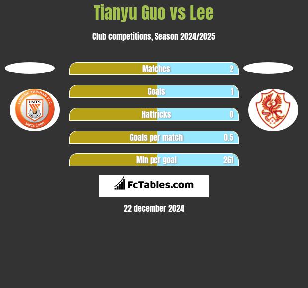 Tianyu Guo vs Lee h2h player stats