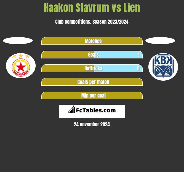 Haakon Stavrum vs Lien h2h player stats