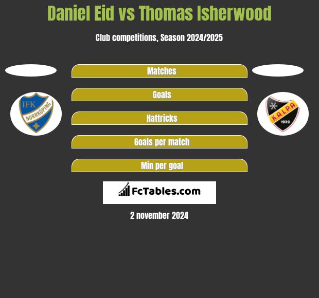 Daniel Eid vs Thomas Isherwood h2h player stats