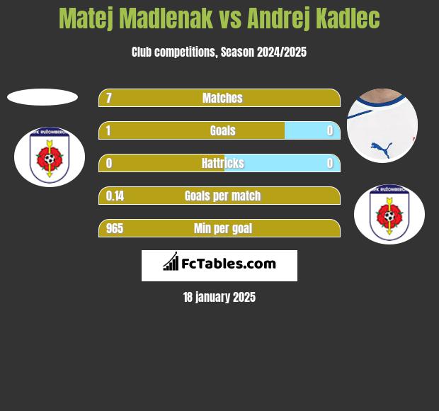 Matej Madlenak vs Andrej Kadlec h2h player stats