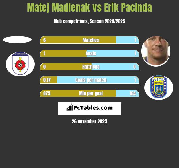 Matej Madlenak vs Erik Pacinda h2h player stats