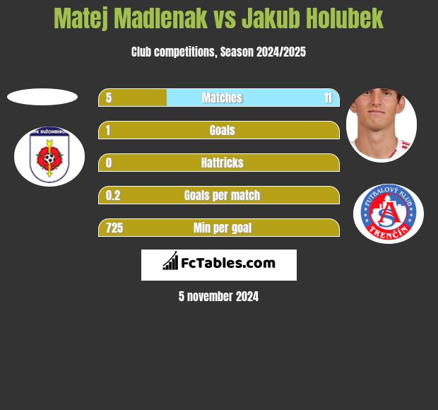 Matej Madlenak vs Jakub Holubek h2h player stats