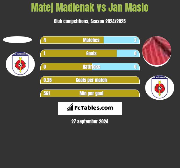 Matej Madlenak vs Jan Maslo h2h player stats