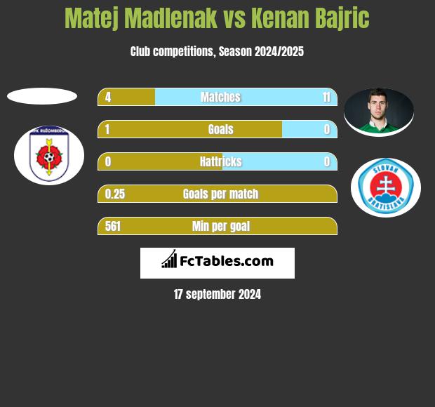 Matej Madlenak vs Kenan Bajric h2h player stats