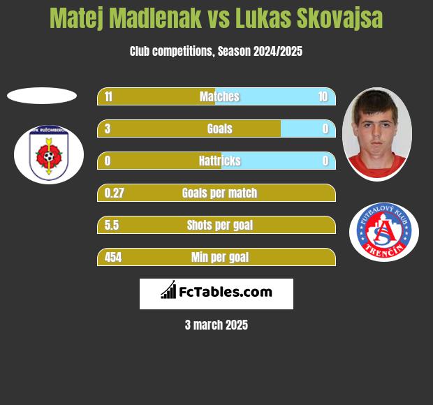 Matej Madlenak vs Lukas Skovajsa h2h player stats