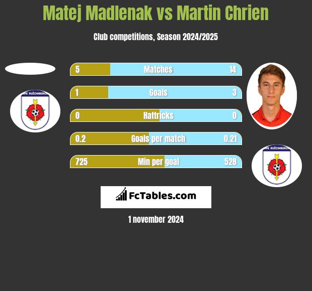 Matej Madlenak vs Martin Chrien h2h player stats