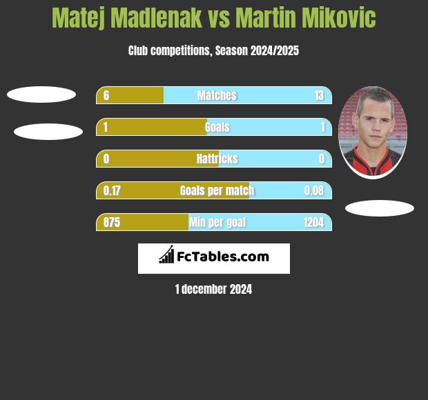 Matej Madlenak vs Martin Mikovic h2h player stats