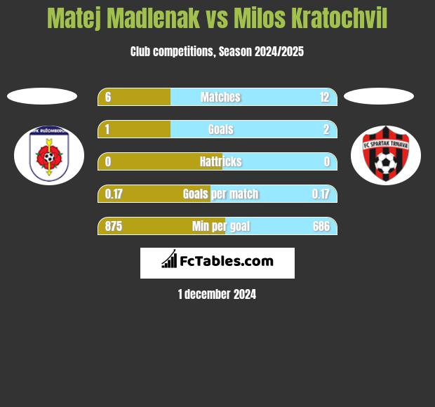 Matej Madlenak vs Milos Kratochvil h2h player stats