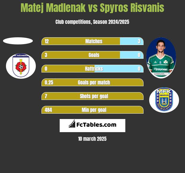 Matej Madlenak vs Spyros Risvanis h2h player stats