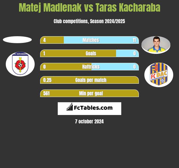 Matej Madlenak vs Taras Kacharaba h2h player stats