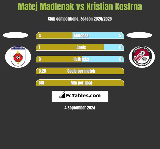 Matej Madlenak vs Kristian Kostrna h2h player stats