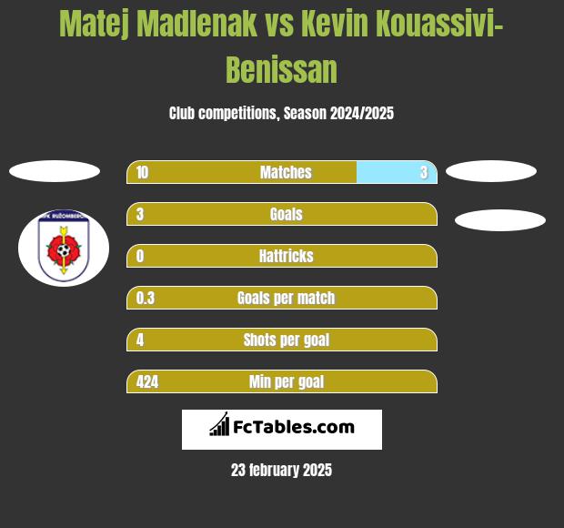 Matej Madlenak vs Kevin Kouassivi-Benissan h2h player stats