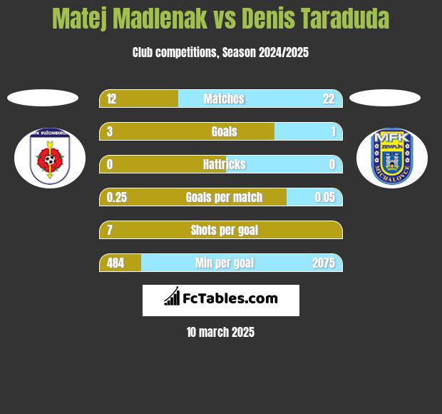 Matej Madlenak vs Denis Taraduda h2h player stats