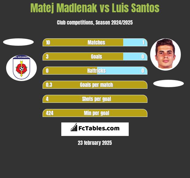 Matej Madlenak vs Luis Santos h2h player stats