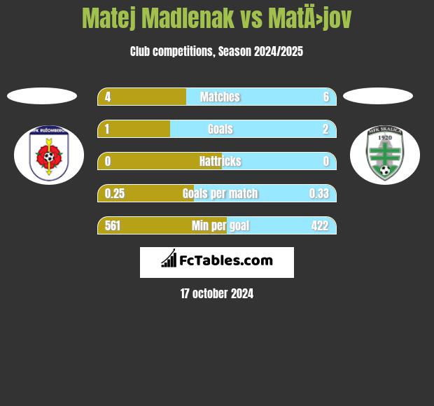 Matej Madlenak vs MatÄ›jov h2h player stats