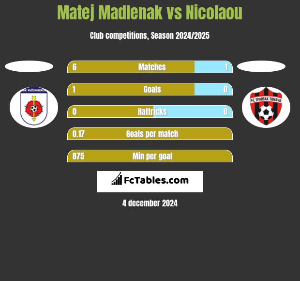 Matej Madlenak vs Nicolaou h2h player stats