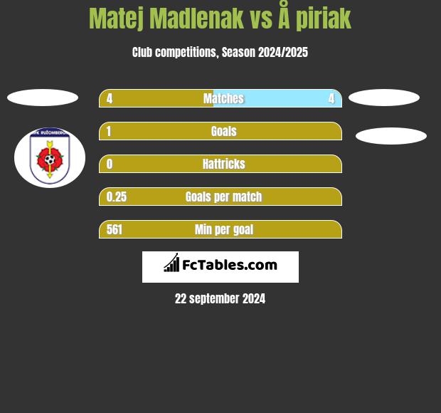 Matej Madlenak vs Å piriak h2h player stats