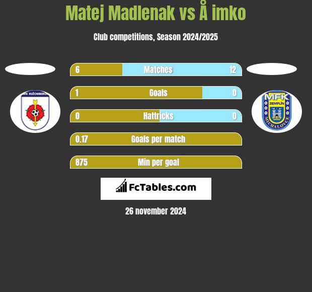 Matej Madlenak vs Å imko h2h player stats