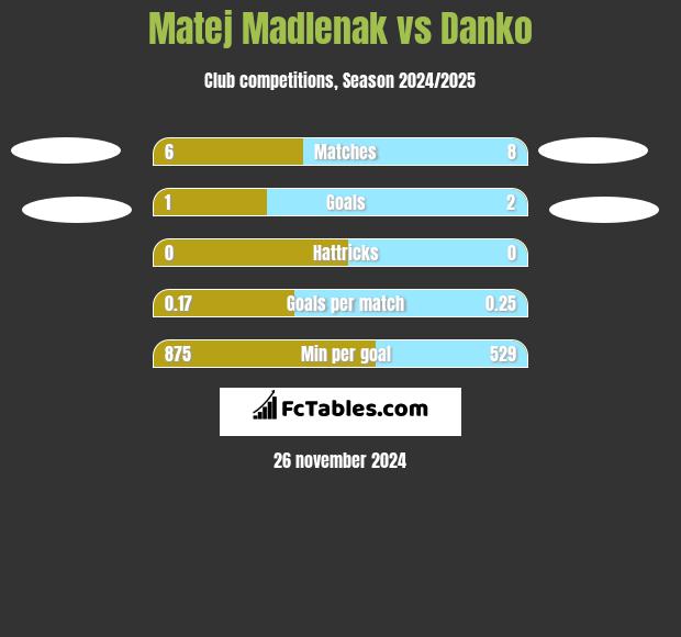 Matej Madlenak vs Danko h2h player stats