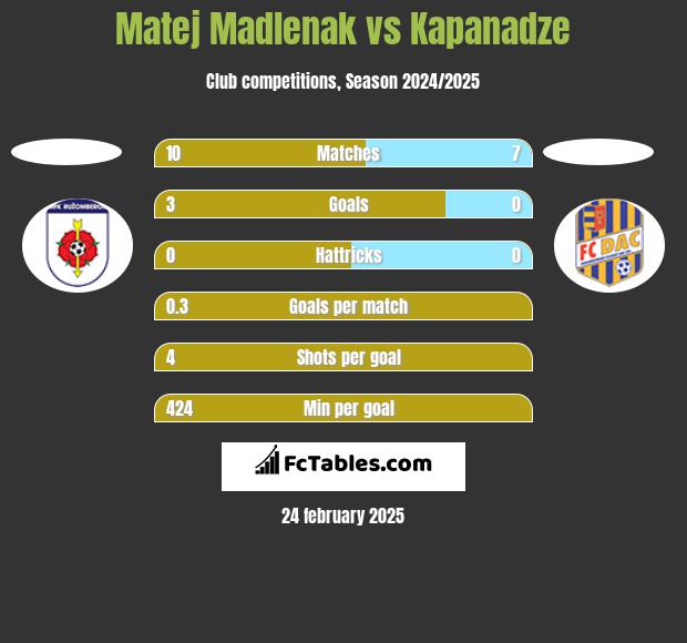 Matej Madlenak vs Kapanadze h2h player stats