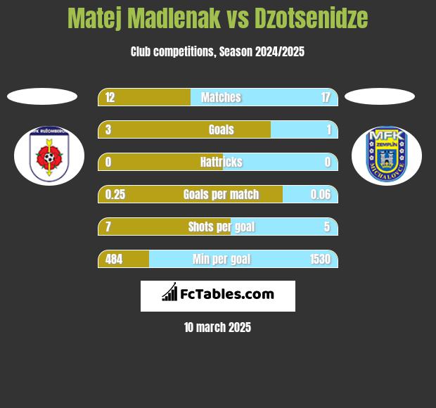 Matej Madlenak vs Dzotsenidze h2h player stats