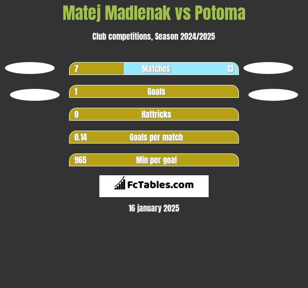 Matej Madlenak vs Potoma h2h player stats