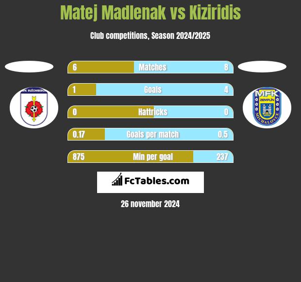 Matej Madlenak vs Kiziridis h2h player stats