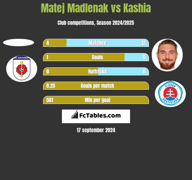 Matej Madlenak vs Kashia h2h player stats