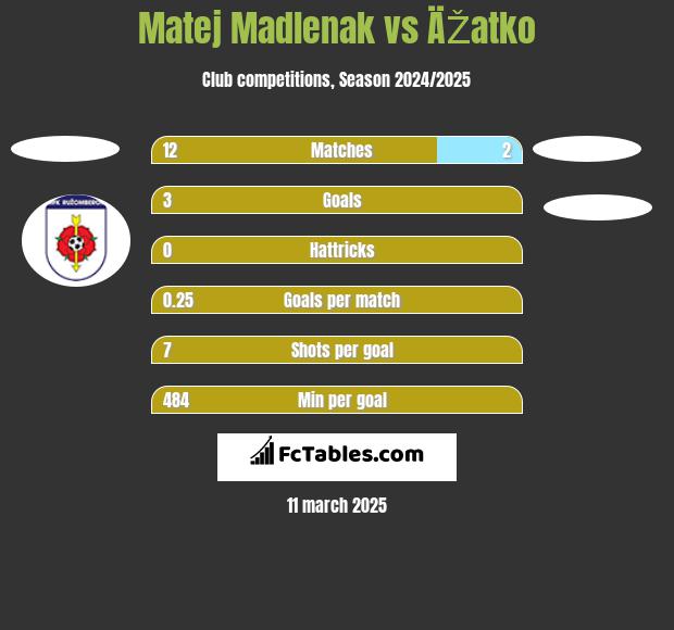 Matej Madlenak vs ÄŽatko h2h player stats