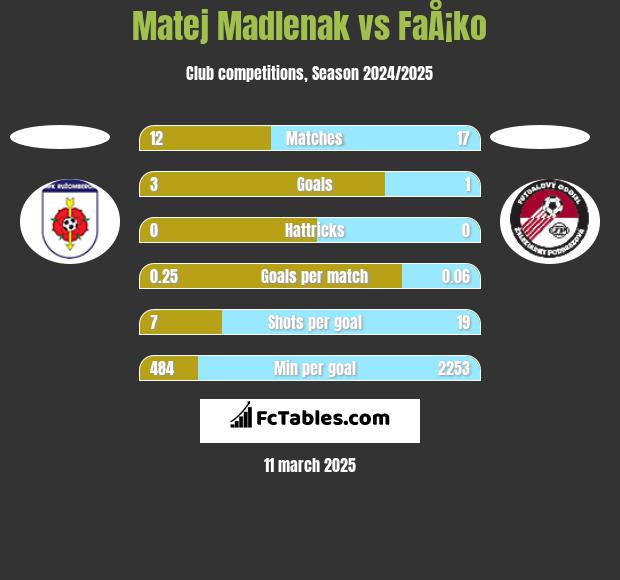 Matej Madlenak vs FaÅ¡ko h2h player stats