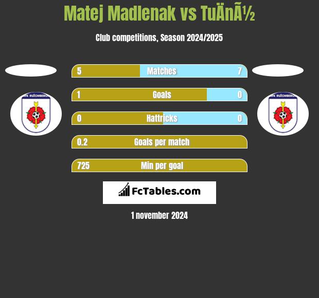 Matej Madlenak vs TuÄnÃ½ h2h player stats